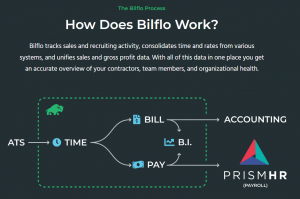 Bilflo tracks sales and recruiting activity, consolidates time and rates from various systems, and unifies sales and gross profit data. With all of this data in one place you get an accurate overview of your contractors, team members, and organizational h