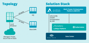 Aarna Networks + Predera GenAI Topology and Solution Stack