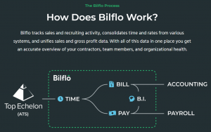 Bilflo tracks sales and recruiting activity, consolidates time and rates from various systems, and unifies sales and gross profit data. With all of this data in one place you get an accurate overview of your contractors, team members, and organizational h